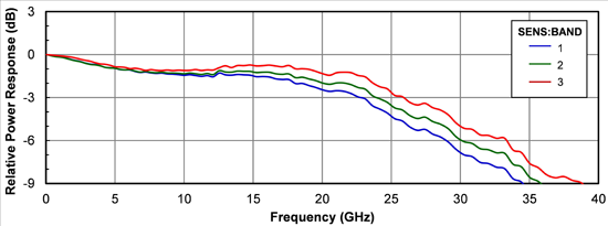 DSCR-421 RF Response Curve