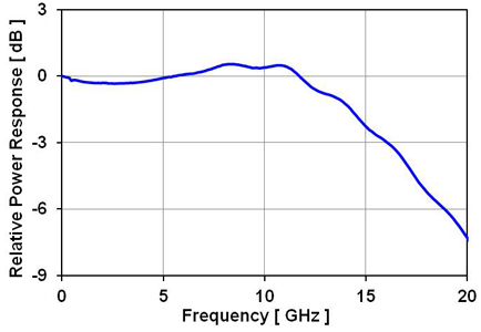 DSC2-50S Frequency Response Curve